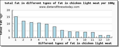 fat in chicken light meat total fat per 100g